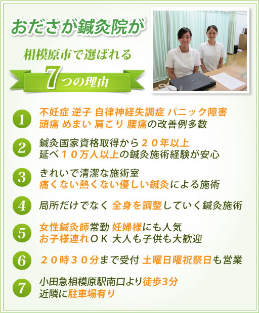 相模原市で選ばれる７つの理由、 １．不妊症 逆子 自律神経失調症 パニック障害 頭痛 めまい 肩こり 腰痛の 改善例多数、 ２．鍼灸国家資格取得から２０年以上 延べ１０万人以上の鍼灸施術経験が安心、 ３．きれいで清潔な施術室 痛くない熱くない優しい鍼灸による施術、 ４．局所だけでなく 全身を調整していく鍼灸施術、 ５．女性鍼灸師常勤 妊婦様にも人気 お子様連れＯＫ 大人も子供も大歓迎、 ６．２０時３０分まで受付 土曜日曜祝祭日も営業、 ７．小田急相模原駅南口より徒歩３分 近隣に駐車場有り、