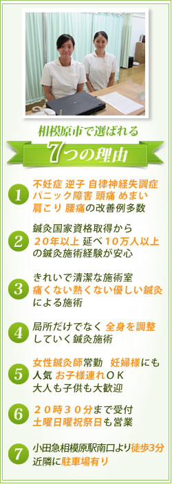 相模原市で選ばれる７つの理由、 １．不妊症 逆子 自律神経失調症 パニック障害 頭痛 めまい 肩こり 腰痛の 改善例多数、 ２．鍼灸国家資格取得から２０年以上 延べ１０万人以上の鍼灸施術経験が安心、 ３．きれいで清潔な施術室 痛くない熱くない優しい鍼灸による施術、 ４．局所だけでなく 全身を調整していく鍼灸施術、 ５．女性鍼灸師常勤 妊婦様にも人気 お子様連れＯＫ 大人も子供も大歓迎、 ６．２０時３０分まで受付 土曜日曜祝祭日も営業、 ７．小田急相模原駅南口より徒歩３分 近隣に駐車場有り、